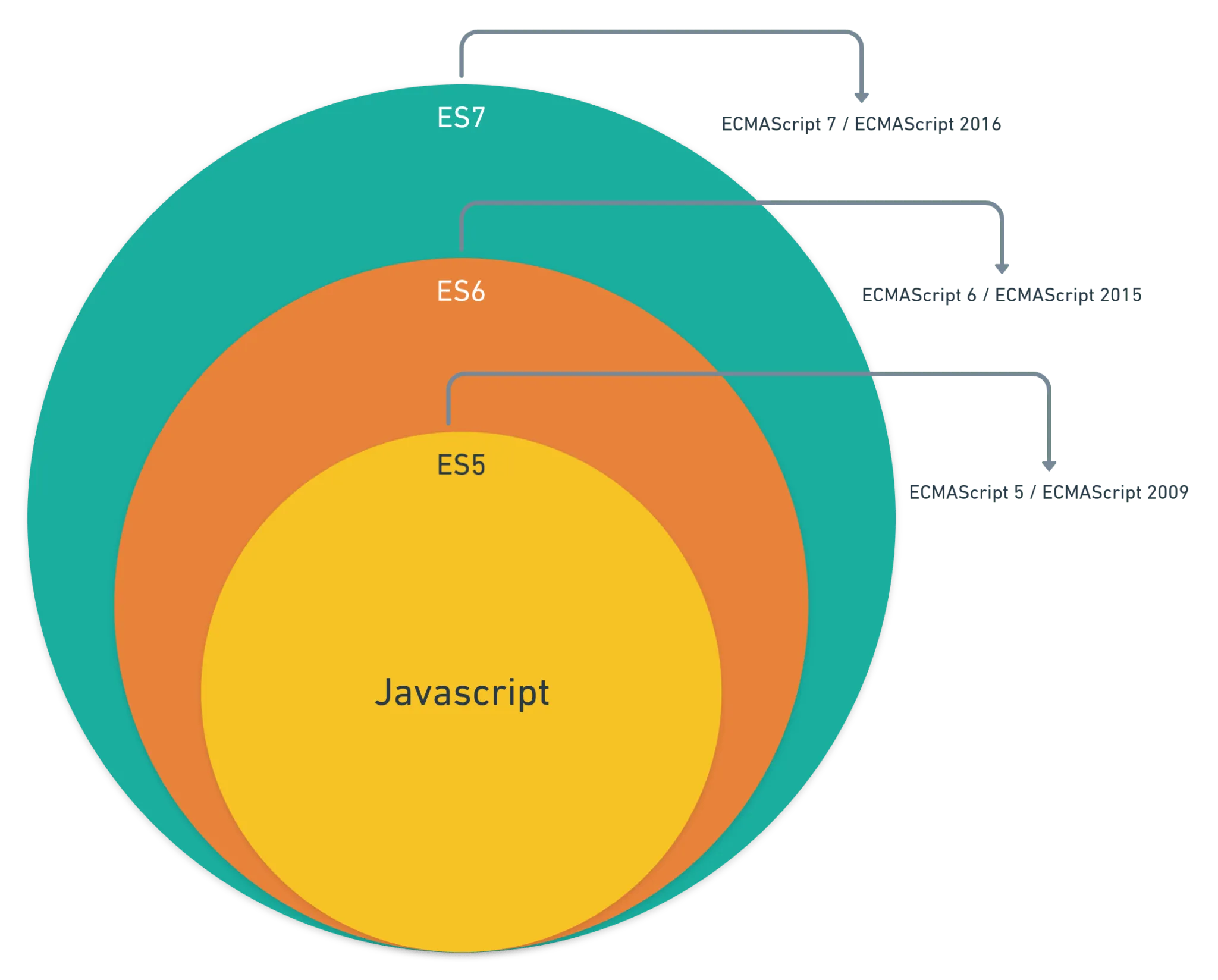 Figura 1. Cada nova versão do ECMAScript adiciona novos recursos ao JavaScript.
