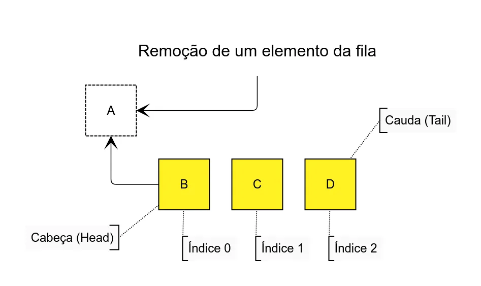 Queues em Python - Exemplo 2
