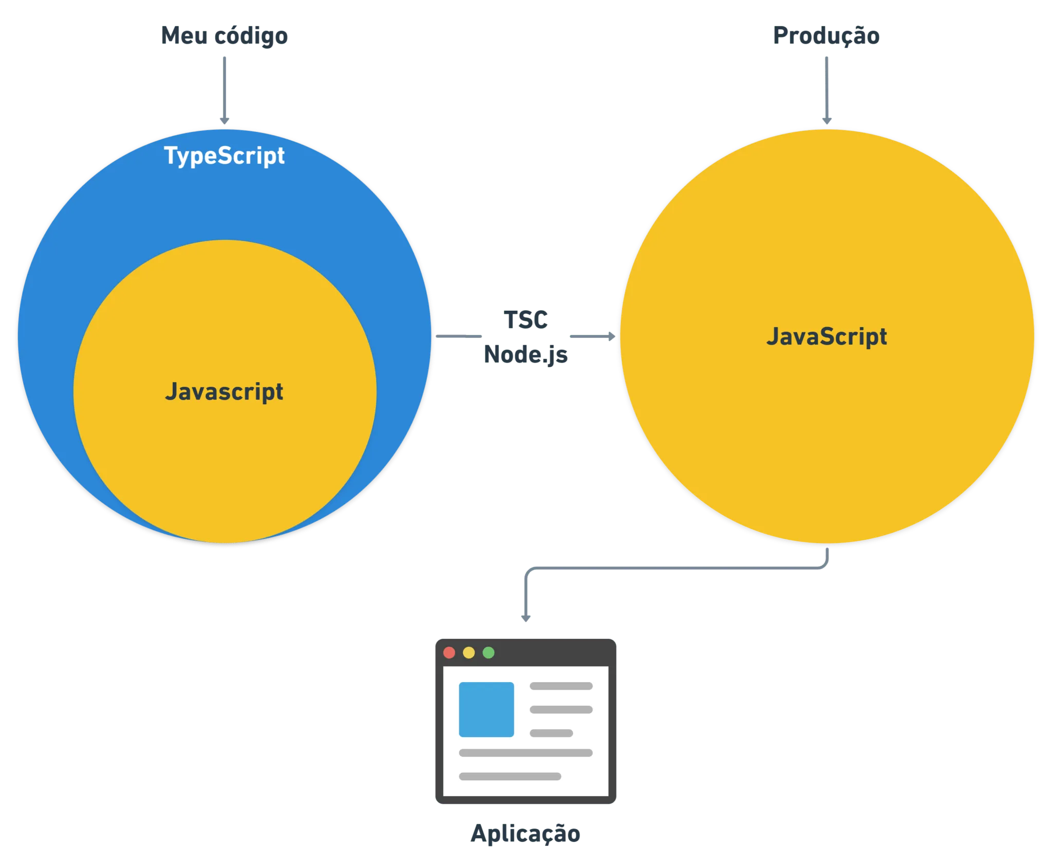 Figura 3. Processo de compilação do TypeScript em JavaScript usando Node.js
