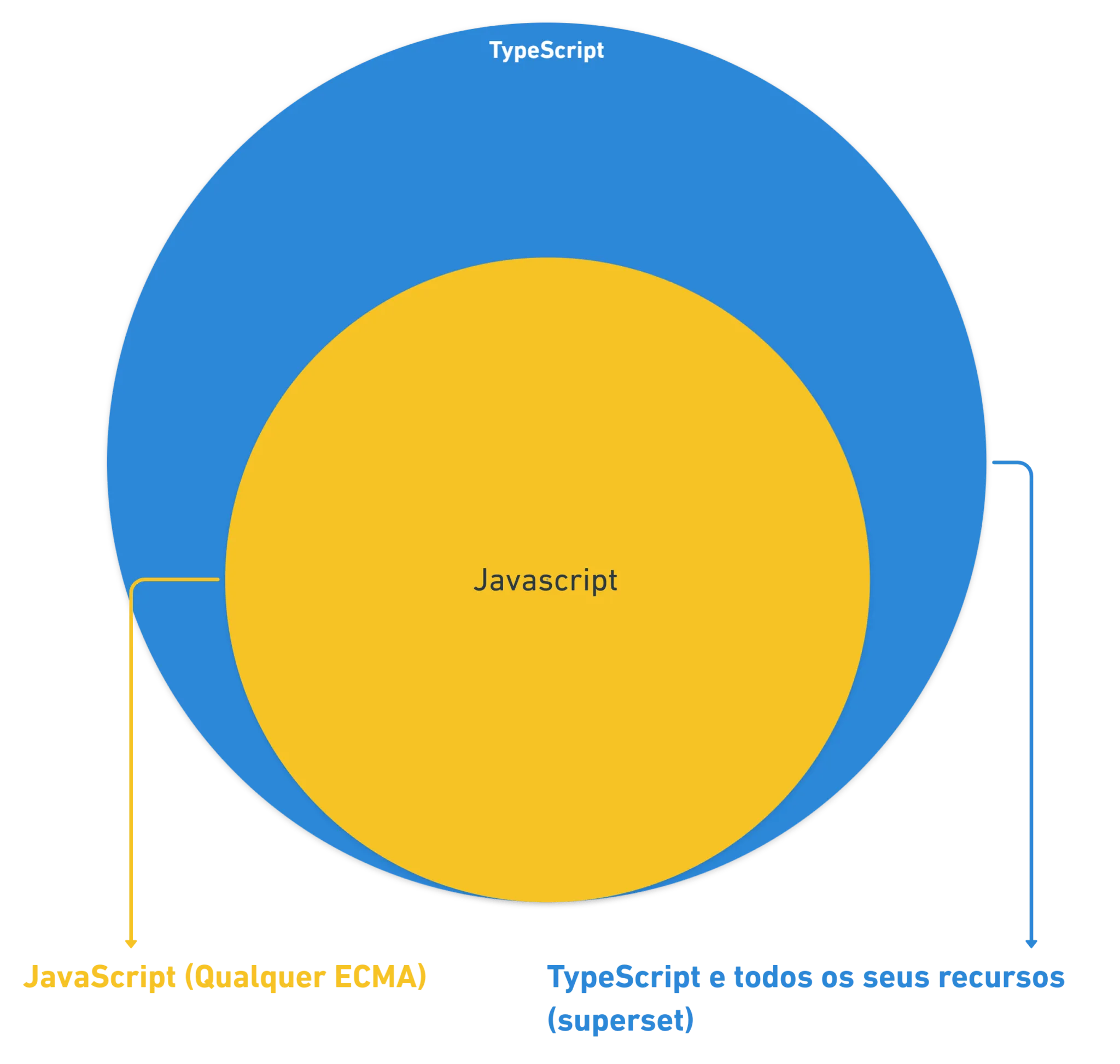 Figura 2. O TypeScript é um superset do JavaScript.