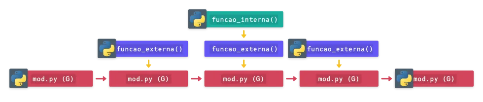 Exemplo da call stack do Python em execução