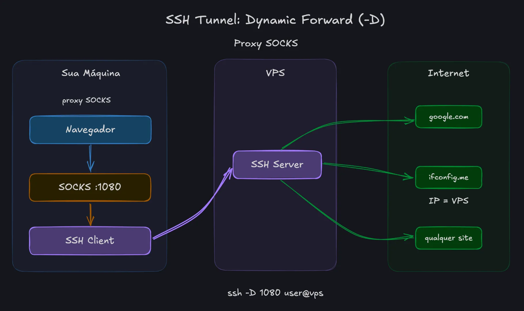 Dynamic Forward -D proxy SOCKS