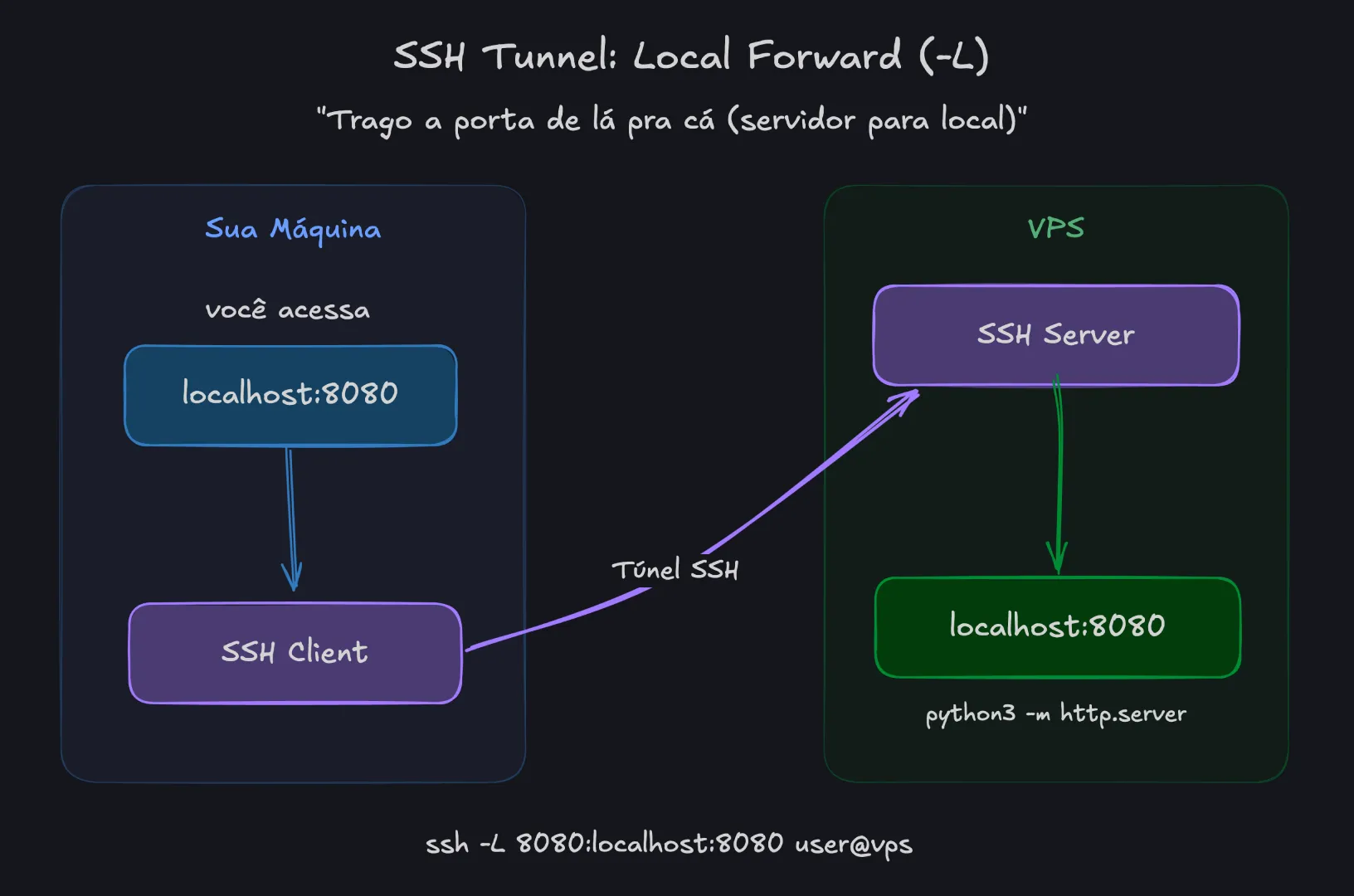Local Forward -L trago a porta de lá pra cá