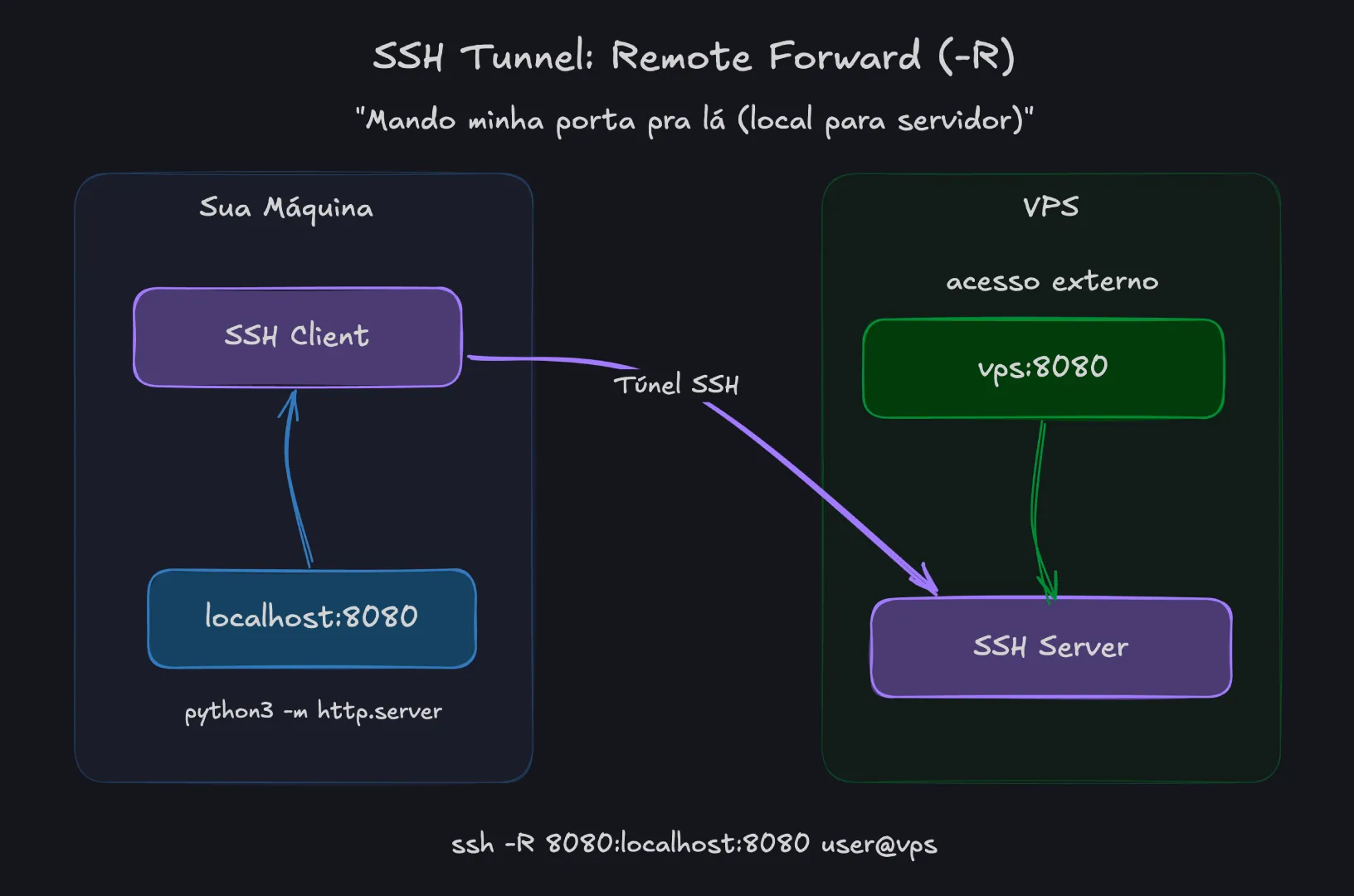 Remote Forward -R mando minha porta pra lá