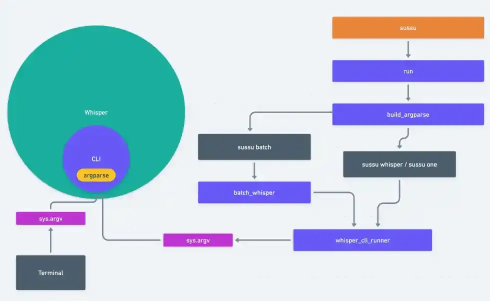 Diagrama exibindo como usei o sys.argv para simular o terminal no meu código