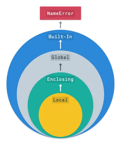 Diagrama mostrando a regra LEGB do Python